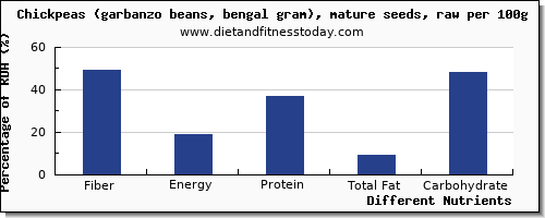 chart to show highest fiber in garbanzo beans per 100g